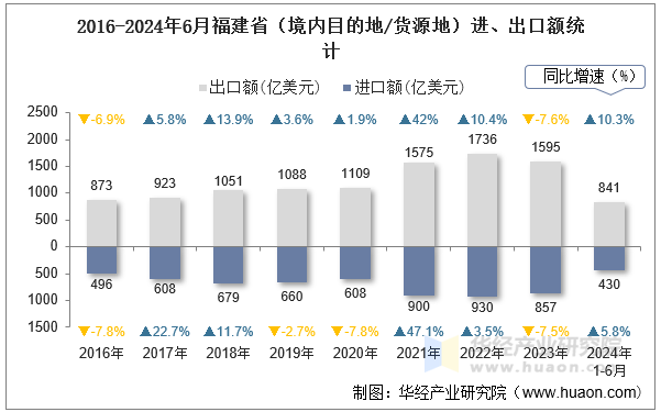 2016-2024年6月福建省（境内目的地/货源地）进、出口额统计