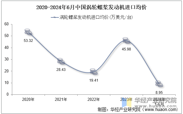 2020-2024年6月中国涡轮螺桨发动机进口均价