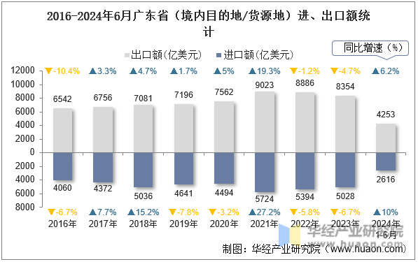 2016-2024年6月广东省（境内目的地/货源地）进、出口额统计