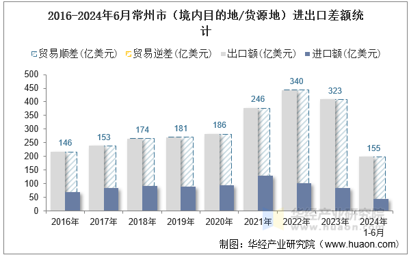 2016-2024年6月常州市（境内目的地/货源地）进出口差额统计