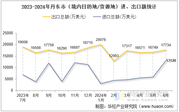 2023-2024年丹东市（境内目的地/货源地）进、出口额统计