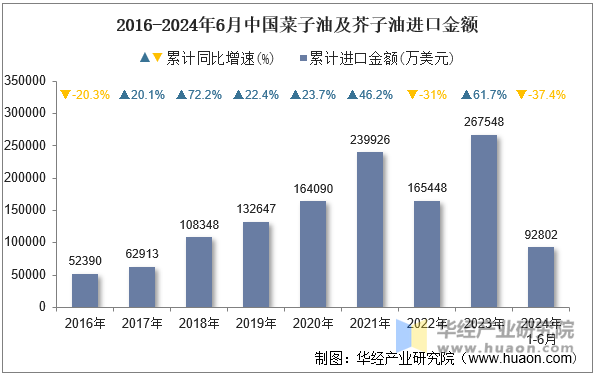 2016-2024年6月中国菜子油及芥子油进口金额