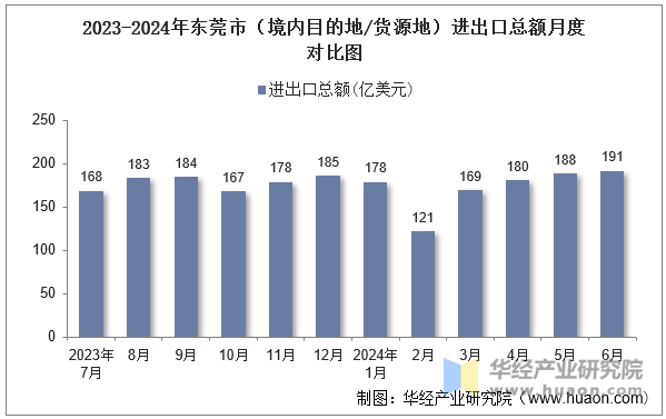 2023-2024年东莞市（境内目的地/货源地）进出口总额月度对比图