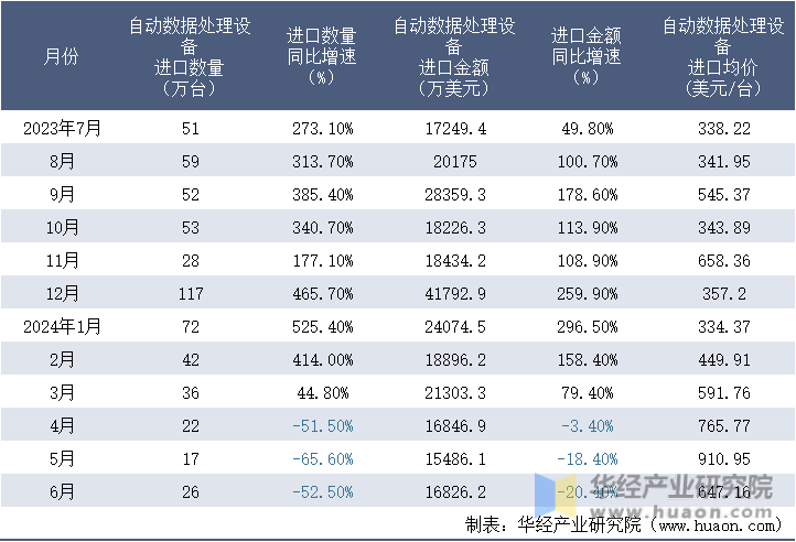 2023-2024年6月中国自动数据处理设备进口情况统计表
