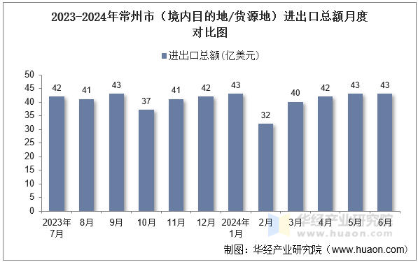 2023-2024年常州市（境内目的地/货源地）进出口总额月度对比图