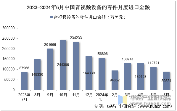 2023-2024年6月中国音视频设备的零件月度进口金额