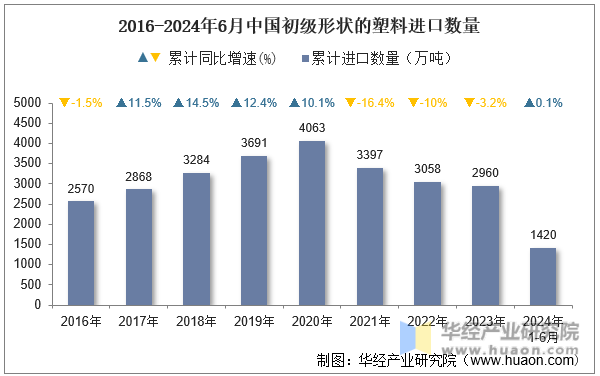 2016-2024年6月中国初级形状的塑料进口数量