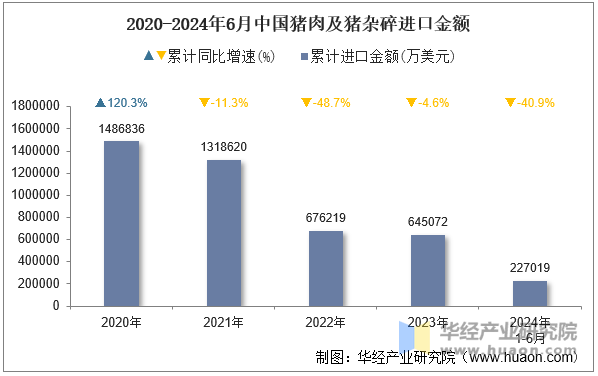 2020-2024年6月中国猪肉及猪杂碎进口金额