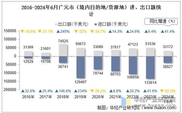 2016-2024年6月广元市（境内目的地/货源地）进、出口额统计