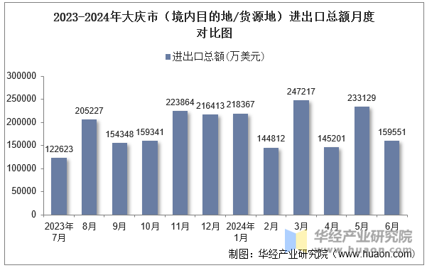 2023-2024年大庆市（境内目的地/货源地）进出口总额月度对比图