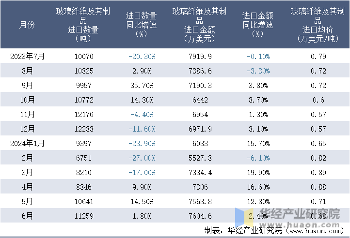 2023-2024年6月中国玻璃纤维及其制品进口情况统计表