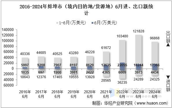 2016-2024年蚌埠市（境内目的地/货源地）6月进、出口额统计
