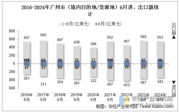 2016-2024年广州市（境内目的地/货源地）6月进、出口额统计