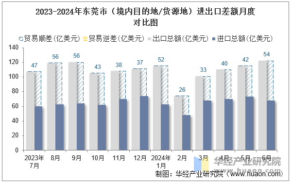 2023-2024年东莞市（境内目的地/货源地）进出口差额月度对比图