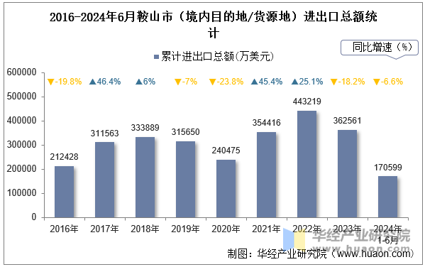 2016-2024年6月鞍山市（境内目的地/货源地）进出口总额统计