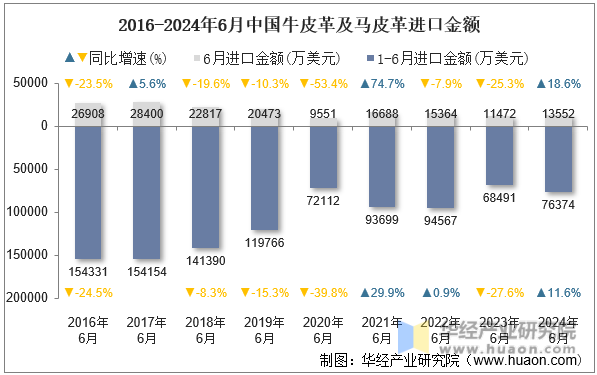 2016-2024年6月中国牛皮革及马皮革进口金额