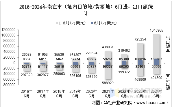 2016-2024年崇左市（境内目的地/货源地）6月进、出口额统计