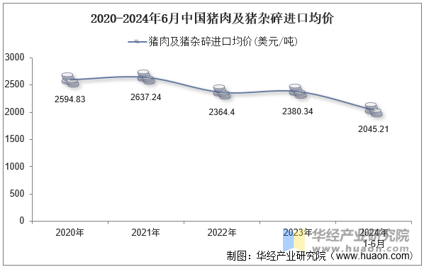 2020-2024年6月中国猪肉及猪杂碎进口均价