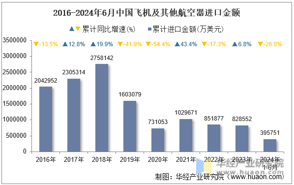 2016-2024年6月中国飞机及其他航空器进口金额