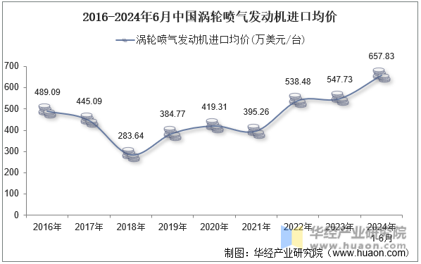 2016-2024年6月中国涡轮喷气发动机进口均价