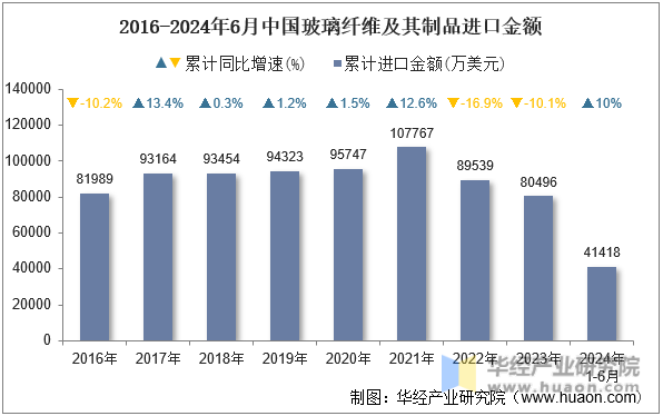 2016-2024年6月中国玻璃纤维及其制品进口金额