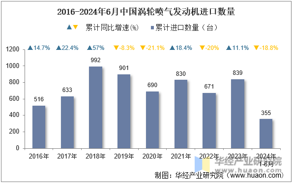 2016-2024年6月中国涡轮喷气发动机进口数量