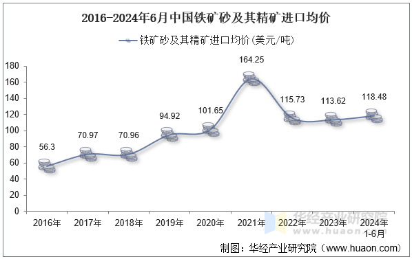 2016-2024年6月中国铁矿砂及其精矿进口均价