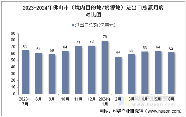 2023-2024年佛山市（境内目的地/货源地）进出口总额月度对比图