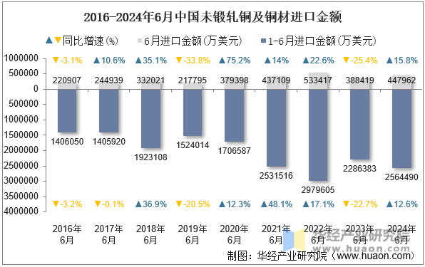 2016-2024年6月中国未锻轧铜及铜材进口金额