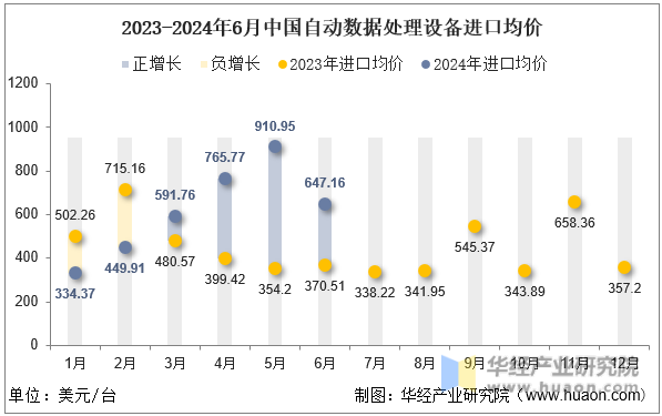 2023-2024年6月中国自动数据处理设备进口均价