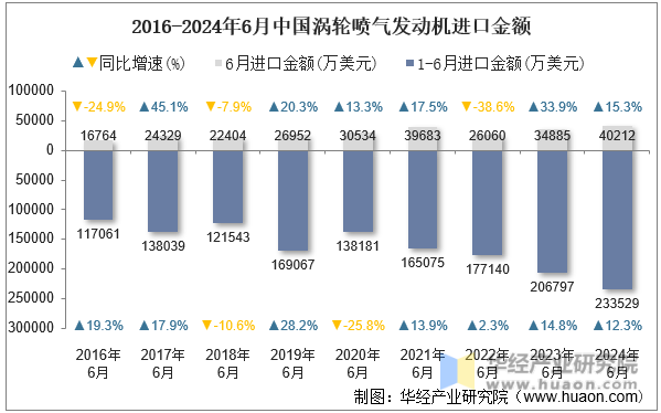 2016-2024年6月中国涡轮喷气发动机进口金额