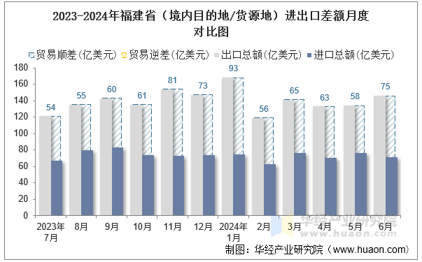 2023-2024年福建省（境内目的地/货源地）进出口差额月度对比图