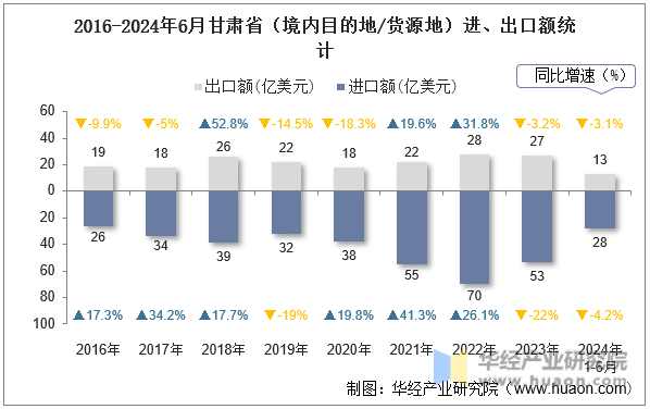 2016-2024年6月甘肃省（境内目的地/货源地）进、出口额统计