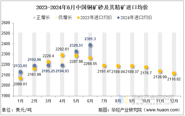 2023-2024年6月中国铜矿砂及其精矿进口均价