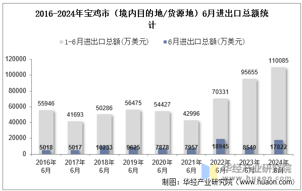 2016-2024年宝鸡市（境内目的地/货源地）6月进出口总额统计