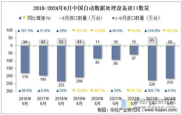 2016-2024年6月中国自动数据处理设备进口数量
