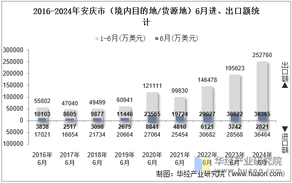 2016-2024年安庆市（境内目的地/货源地）6月进、出口额统计