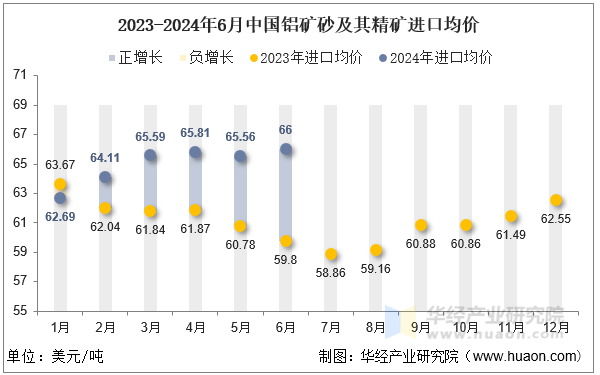 2023-2024年6月中国铝矿砂及其精矿进口均价