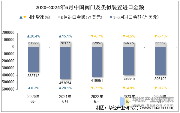 2020-2024年6月中国阀门及类似装置进口金额