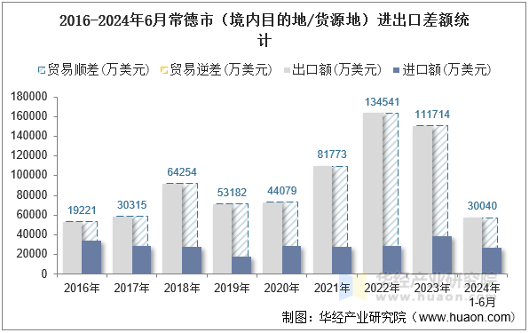 2016-2024年6月常德市（境内目的地/货源地）进出口差额统计