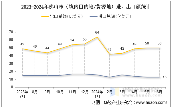 2023-2024年佛山市（境内目的地/货源地）进、出口额统计