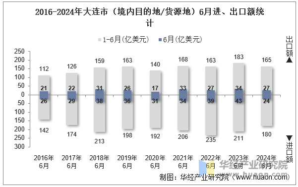 2016-2024年大连市（境内目的地/货源地）6月进、出口额统计