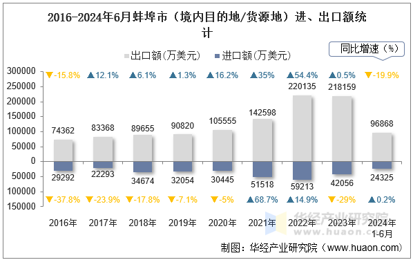 2016-2024年6月蚌埠市（境内目的地/货源地）进、出口额统计
