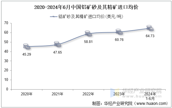 2020-2024年6月中国铝矿砂及其精矿进口均价