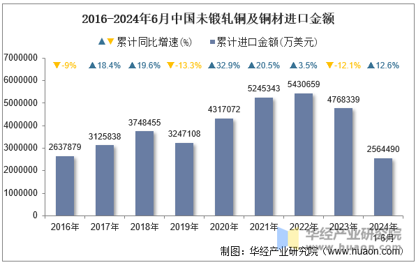 2016-2024年6月中国未锻轧铜及铜材进口金额