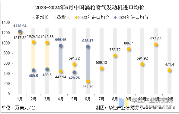 2023-2024年6月中国涡轮喷气发动机进口均价