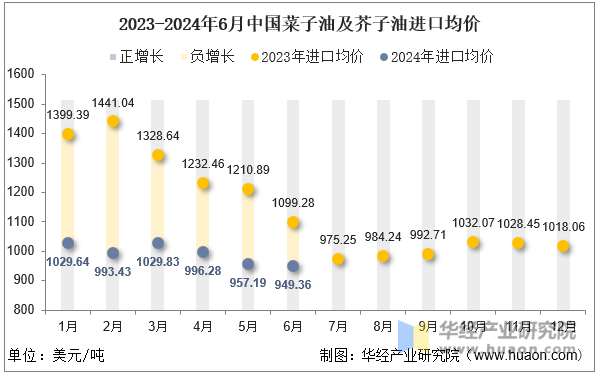 2023-2024年6月中国菜子油及芥子油进口均价