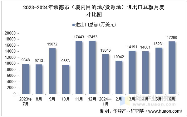2023-2024年常德市（境内目的地/货源地）进出口总额月度对比图