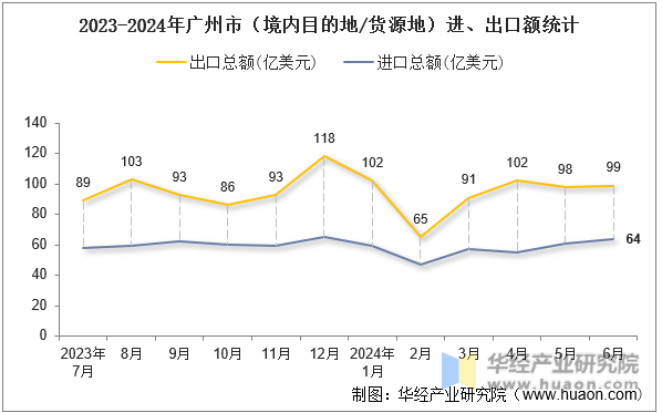 2023-2024年广州市（境内目的地/货源地）进、出口额统计