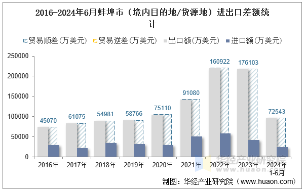 2016-2024年6月蚌埠市（境内目的地/货源地）进出口差额统计